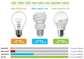 4 ưu điểm vượt trội của đèn led Philips tại Đà Nẵng trong chiếu sáng